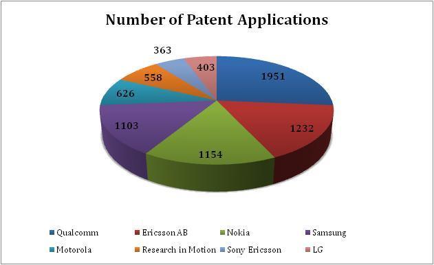 2 Indian patent landscape in telecommunication technology Figure 3 Source: CIPIS Most of the world s leading telecommunication companies actively protect their IP in India.