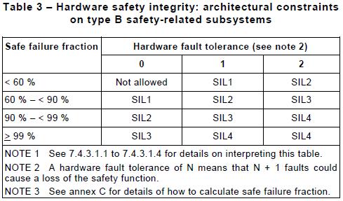 IEC 61508: Safe Failure Fraction