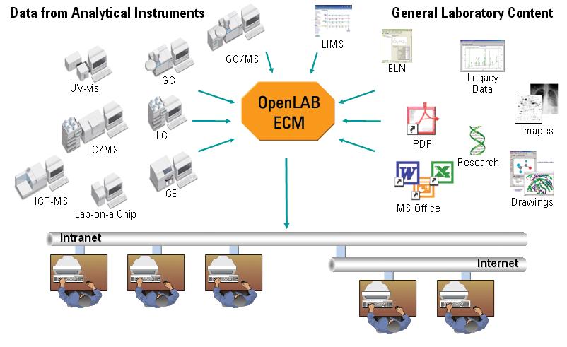 Integration of GC/MSD ChemStation with OpenLAB ECM Technical Overview Introduction OpenLAB Enterprise Content Manager (ECM) is a Web-based electronic library that provides a secure storage place for