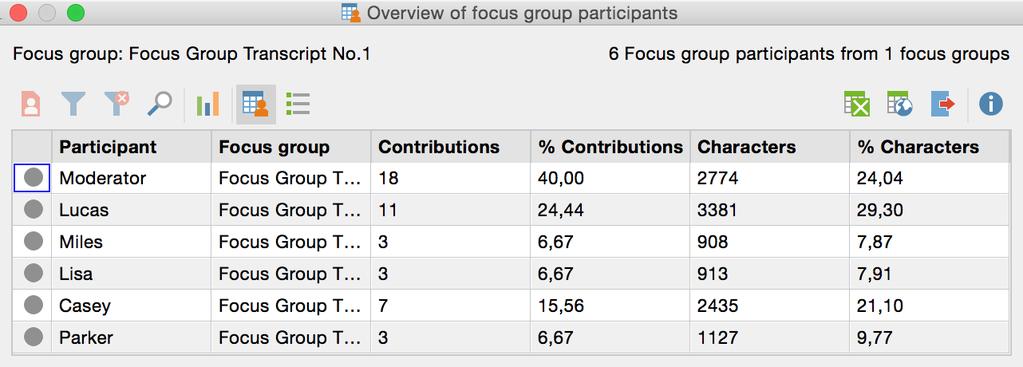 Participants The "Overview of focus group participants" provides important information about the individual participants, such as the number and scope of their respective contributions, and also