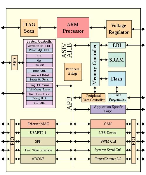 Microcontrollers Low-power, low-capacity System-on- Chip (SoC) Processor core (eg.