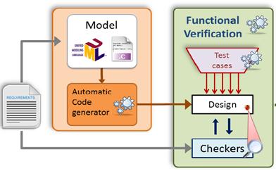 Microcontrollers: Development Workflow Software development Tools for formal models, models