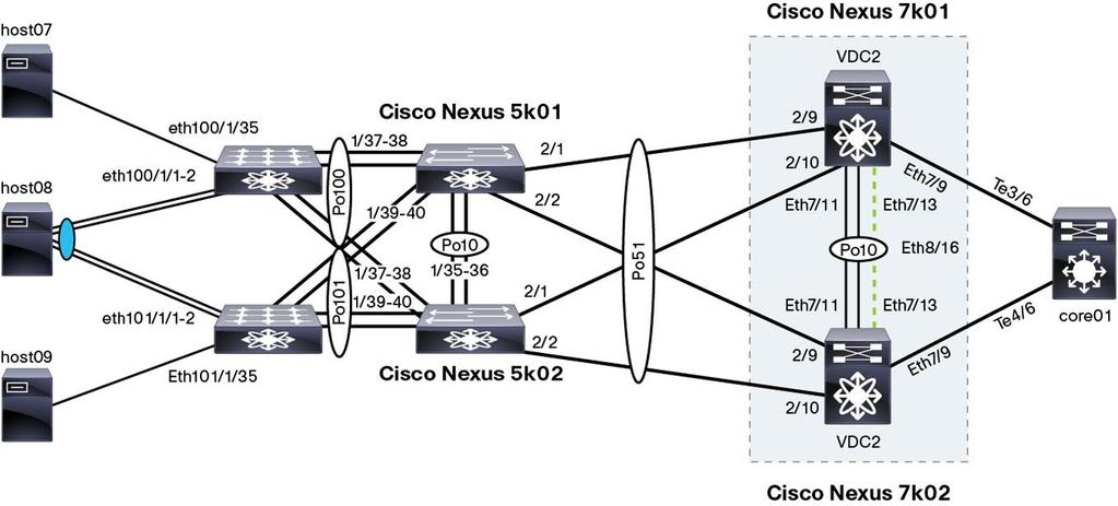 vpc orphan-ports suspend nexus5500-2# interface Ethernet104/1/21 switchport access vlan 50 vpc orphan-ports suspend Fabric Extender Active-Active Configuration Configuring the Cisco Nexus 2000 Series