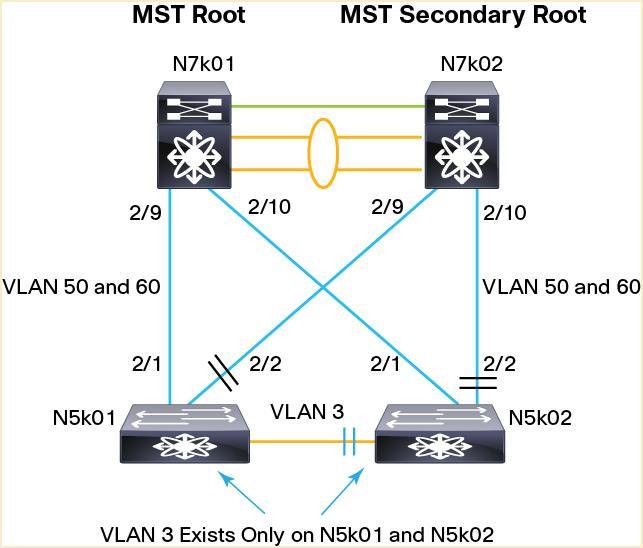Cisco NX-OS devices use VLANs in the ranges 1 through 3967 and 4048 through 4093. Starting from Cisco NX-OS 5.0(2)N1(1), you can map all VLANs (nonreserved and reserved) to the same instance.