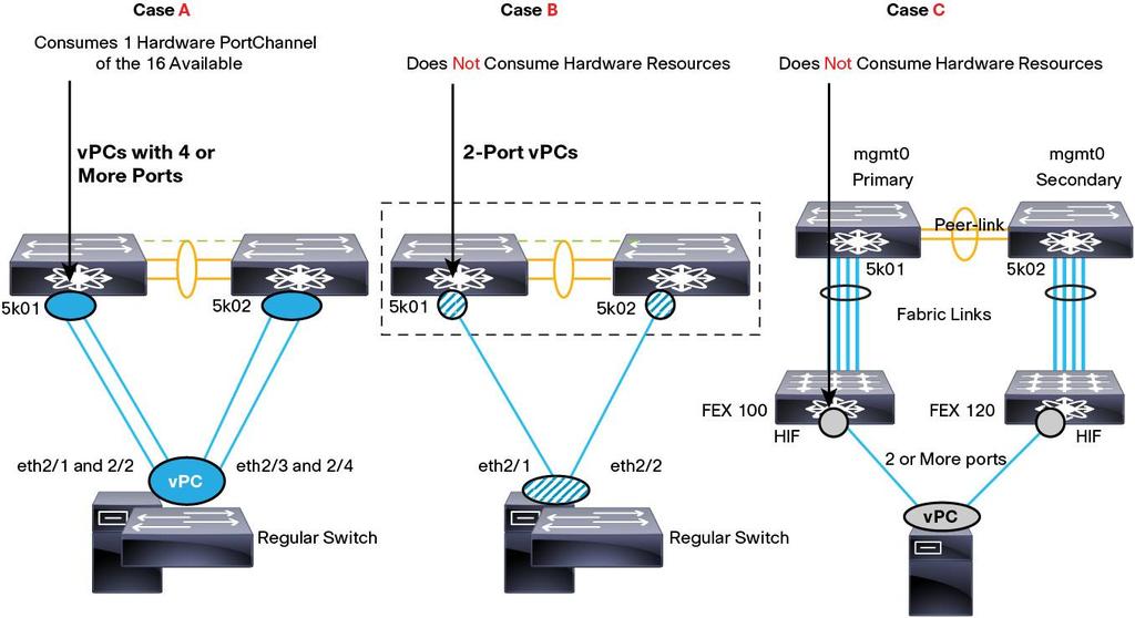 On the Cisco Nexus 5000 Series, you can configure a maximum of 16 PortChannels consisting of four or more ports (because they are hardware PortChannels).