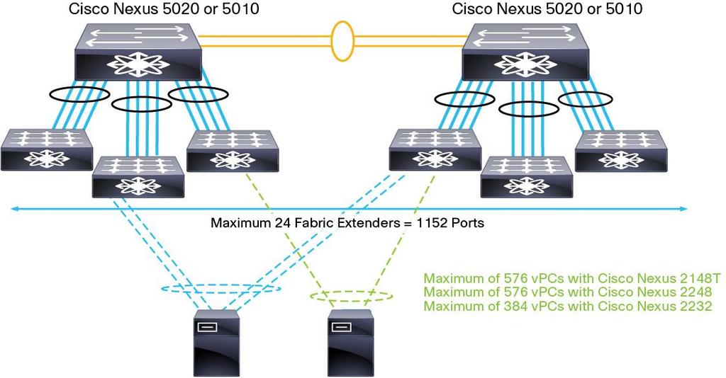 In a classic Cisco Nexus 5000 and 2000 Series topology with the Cisco Nexus 5010 and 5020, the user can configure up to 576 PortChannels to the server, as illustrated in Figure 10.