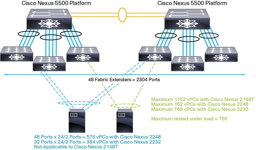 Figure 11 illustrates the scalability with fabric extender straight-through topologies when using the Cisco Nexus 5500 platform with Cisco NX-OS 5.0(3)N1(1a). Figure 11.