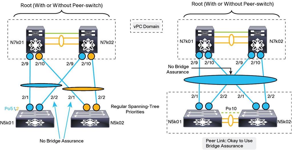 Figure 13. Bridge Assurance Should Not Be Used with vpc LACP LACP is particularly useful in vpc deployments: for example, when configuring a double-sided vpc.