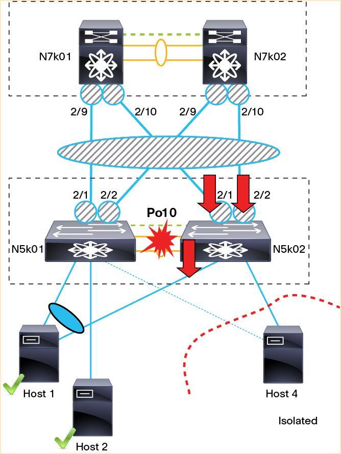 Figure 18 illustrates the consequences of a peer link failure in a double-sided vpc topology for single-attached hosts.