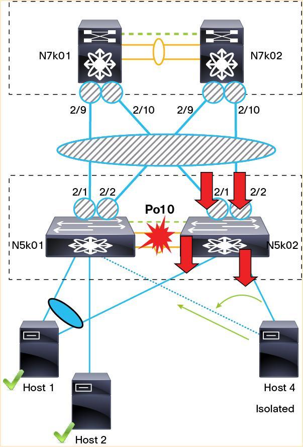 Figure 19. The vpc orphan ports suspend Command Prevents Isolation of Active-Standby Teaming Hosts ISSU Considerations Starting from Cisco NX-OS Release 4.