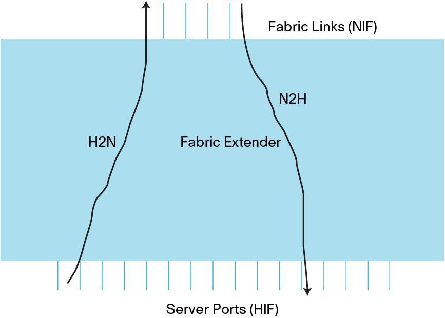 QoS on Fabric Extenders The fabric extender has its own buffers and, depending on the hardware model, a specific number of queues and classification capabilities (Figure 25).
