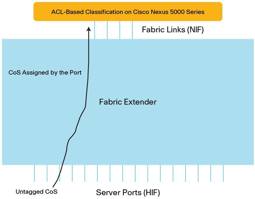 Traffic Classification with Fabric Extenders The Cisco Nexus 2200 platform hardware can classify traffic based on the ACL on the fabric extender itself, but as of Cisco NX-OS 5.