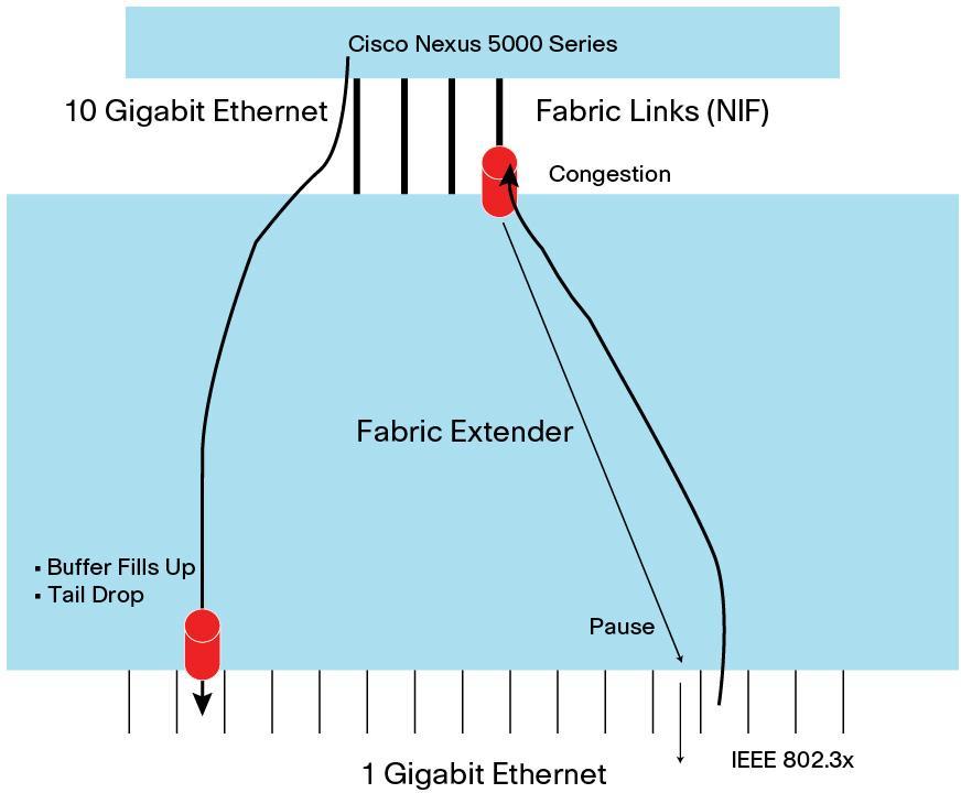 If the NIF is congested, the fabric extender flow controls the source. In certain design scenarios, it is useful to put N2H traffic in a no-drop class.