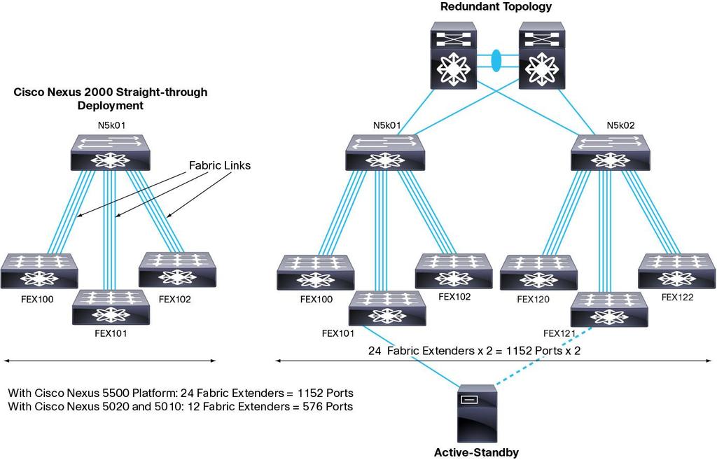 Figure 32. Cisco Nexus 2000 Series Straight-Through Topology Cisco NX-OS 4.
