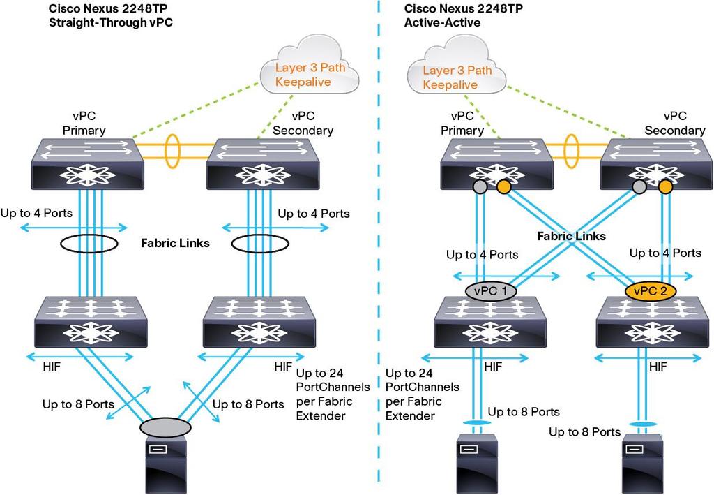 As illustrated in Figures 34 and 35, you can bundle multiple server links to an individual fabric extender module with up to eight ports going to an individual module.