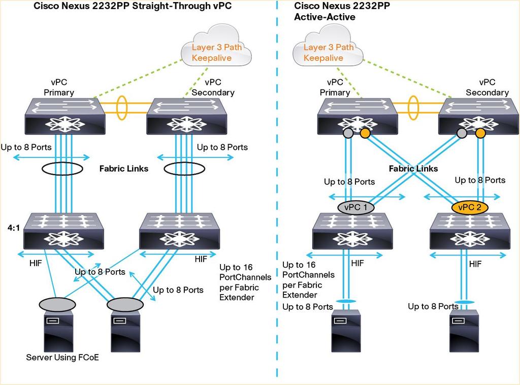 Figure 35. Topologies Supported with Cisco Nexus 2232PP Note: The Cisco Nexus 2148T supports two-link PortChannels, with a maximum of one port per fabric extender.