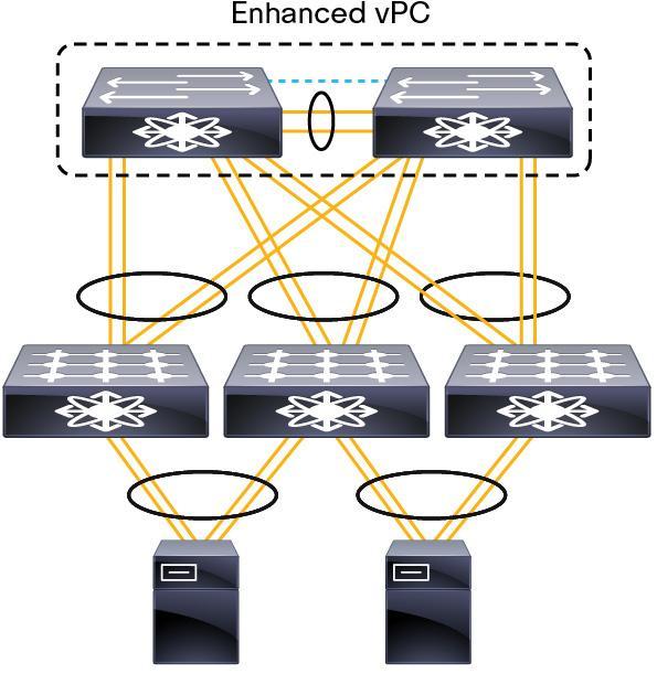 Enhanced vpc Starting from release Cisco NX-OS 5.1(3)N1(1), you can create vpc teaming from servers to dual-homed fabric extenders as depicted in Figure 38.