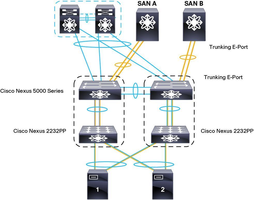 Figure 39. FCoE Deployment with Fabric Extender Straight-Through Design FCoE with Fabric Extender Dual-Homed to Cisco Nexus 5000 Series Starting from Cisco NX-OS 5.
