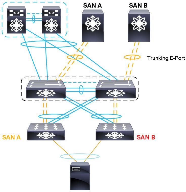 Figure 40. FCoE Deployment with Fabric Extender Active-Active Topology For FCoE to work, the CNA can use only two physical ports as part of a vpc.