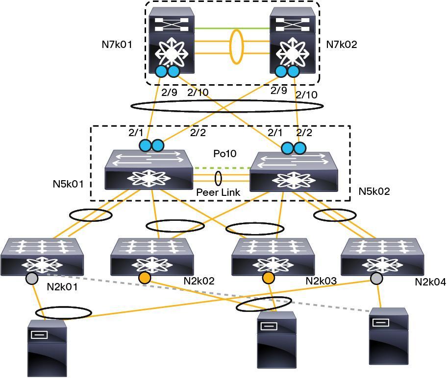 the main design and configuration considerations for an end-to-end vpc topology consisting of Cisco Nexus 7000 Series Switches with vpc, Cisco Nexus