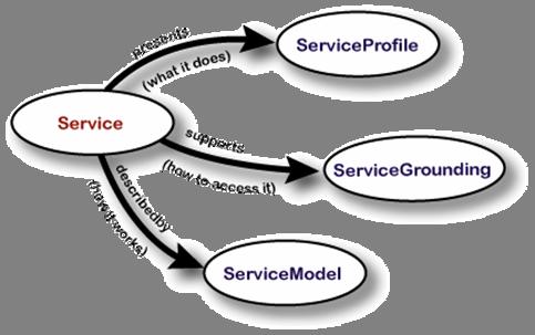 Top-Level of the Service Ontology OWL-S: Semantic Mark-up for Web Services, David Martin, SRI (editor) et al Three