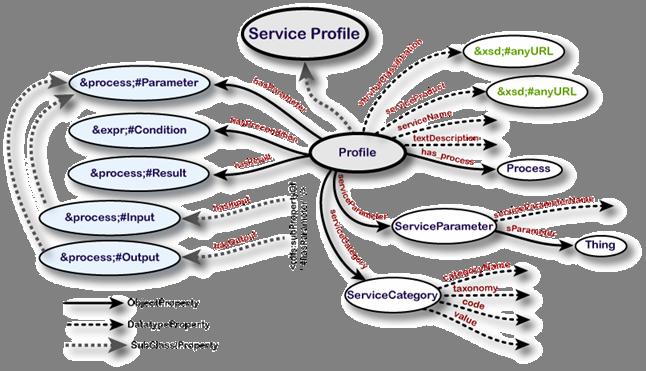 OWL-S Structure Service profiles are used to request or advertise