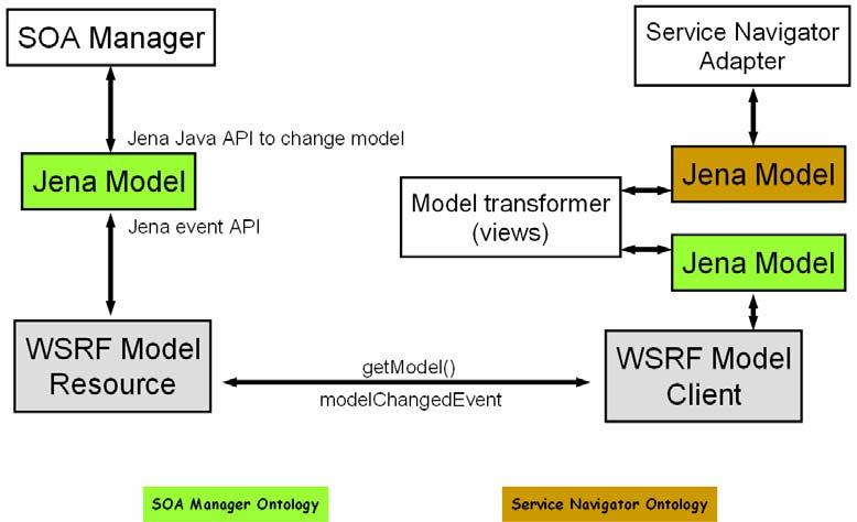 Management Application Integration (MAI) Synchronization of model