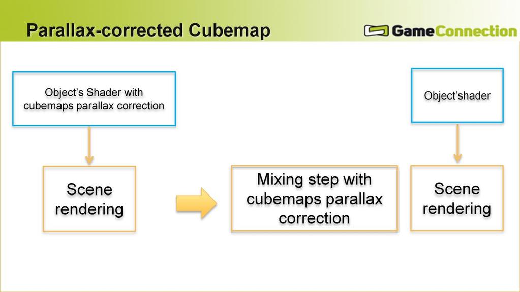 #This slide describe the mixing cubemaps step. The algorithms presented so far are not suited for our local IBL approach.