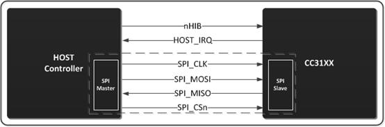 Figure 3: Basic SPI Configuration.