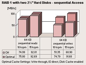 In the measurements all hard disk types currently available for the PRIMERGY BX620 S5 server were analyzed.