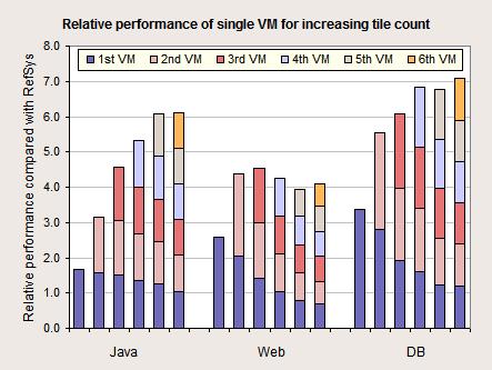 White Paper Performance Report PRIMERGY BX620 S5 Version: 2.0a, February 2010 Previously, the virtualization performance of the system was analyzed as a whole.