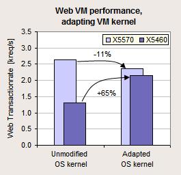 White Paper Performance Report PRIMERGY BX620 S5 Version: 2.0a, February 2010 The second method of optimization is applied below the application level in the VM.