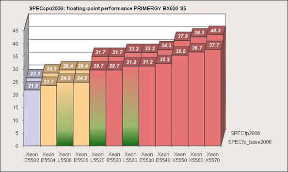 White Paper Performance Report PRIMERGY BX620 S5 Version: 2.0a, February 2010 Processor Cores GHz L3 cache Bus TDP SPECfp_base2006 2 chips SPECfp2006 2 chips E5502 2 1.87 4 MB 800 MHz 80 watt 21.9 23.
