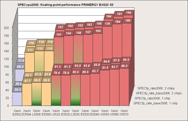 White Paper Performance Report PRIMERGY BX620 S5 Version: 2.0a, February 2010 Processor Cores GHz L3 cache Bus TDP SPECfp_rate_base2006 SPECfp_rate2006 1 chip 2 chips 1 chip 2 chips E5502 2 1.