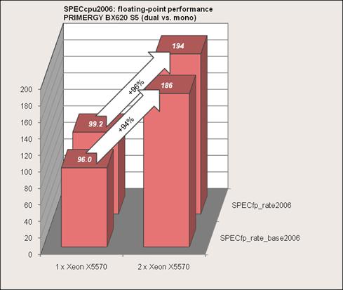 White Paper Performance Report PRIMERGY BX620 S5 Version: 2.