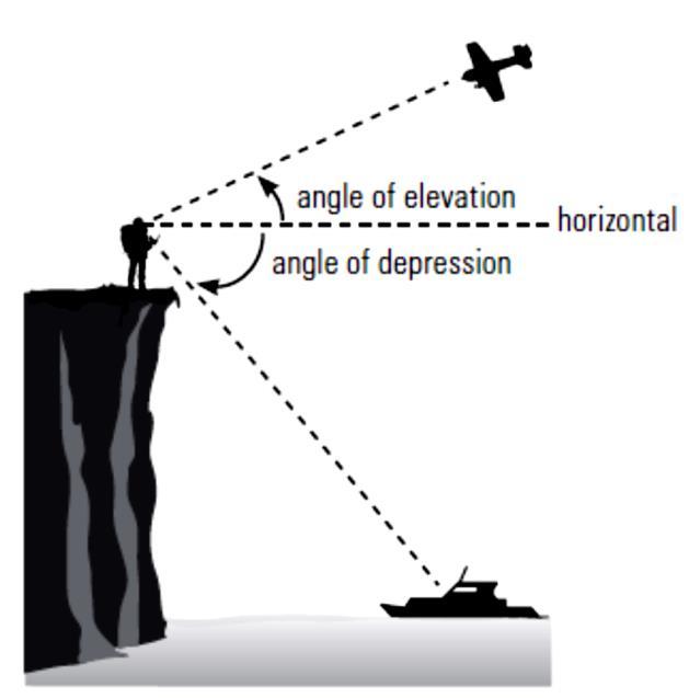 ANGLE OF ELEVATION AND DEPRESSION When you look up at an airplane flying overhead for example, the angle between the horizontal and your line of sight is called the angle of elevation.