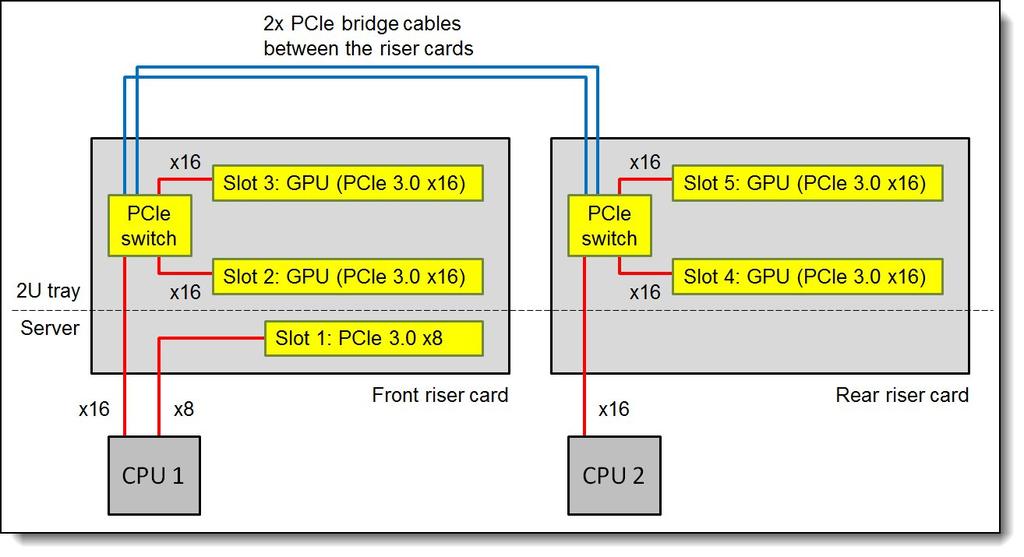Each riser contains a PEX 8764 PCIe 3.0 switch that enables both x16 slots in the riser to operate at full x16 width.