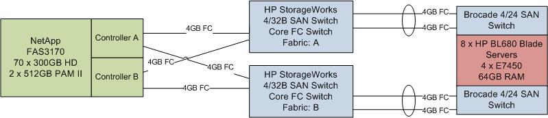 Fibre Channel Storage Network Fibre Channel network is only used for databases on SQL server