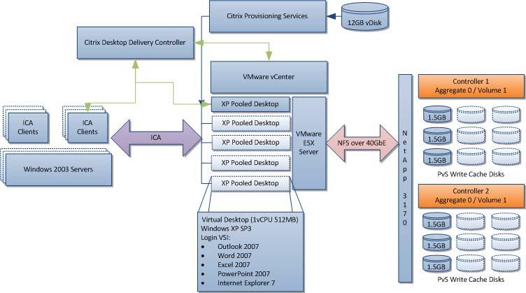 XenDesktop Desktop Delivery Controller (DDC) The DDCs were virtualized on ESX server and some of the roles of the DDC were assigned to specific DDCs, an approach often taken in Citrix XenApp