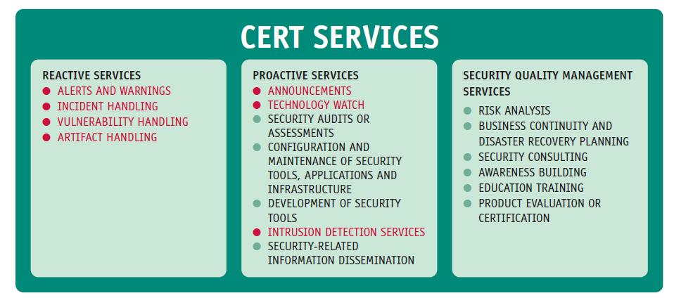 Over the years CSIRTs extended their capacities from being a reaction force to a complete security service