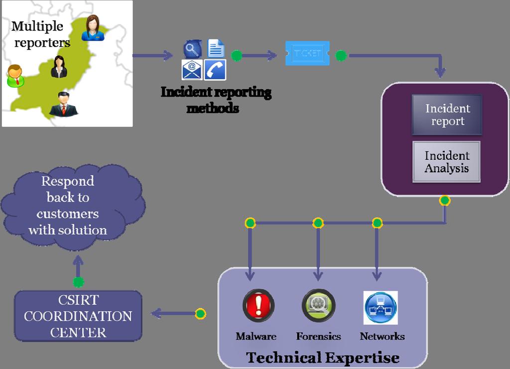 Figure 6 Incident Handling Process Workflow Multiple reporters from a defined scope report to the CSIRT by four means of communication.