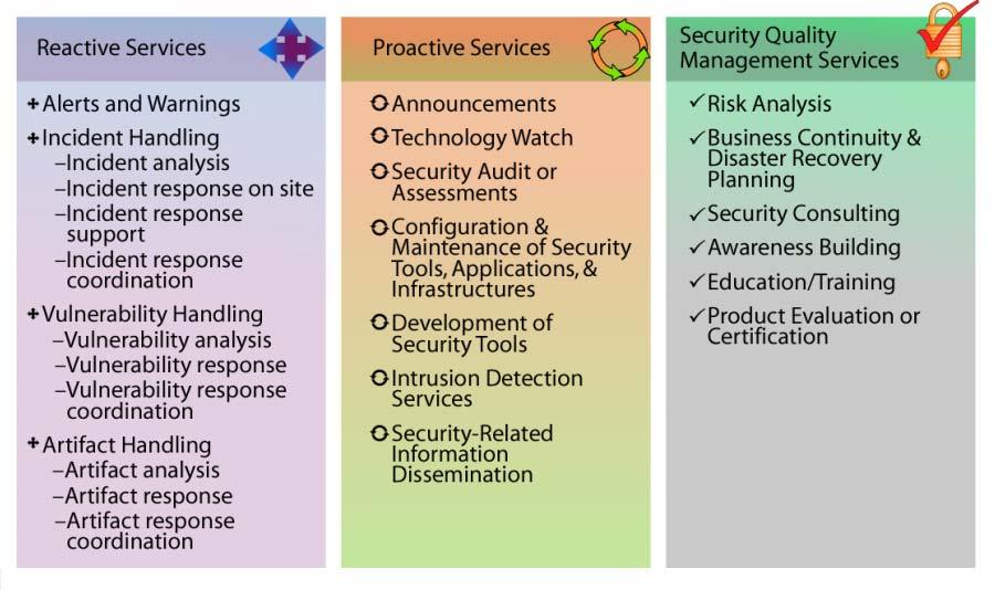 1 Reactive Services Reactive services are designed to respond to requests for assistance, reports of incidents from the CSIRT constituency, and any threats or attacks against CSIRT systems.