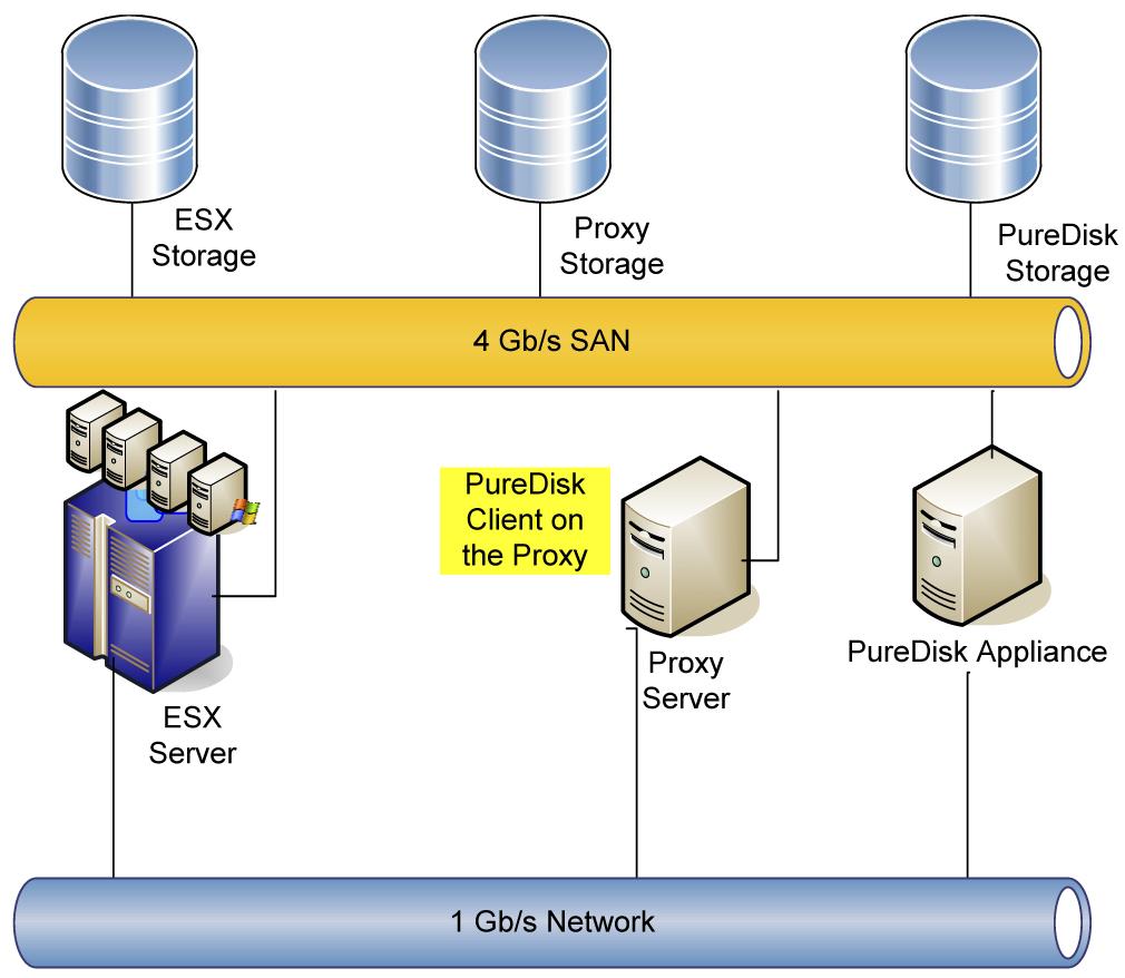 5.2 NetBackup PureDisk client on VCB proxy server Another effective method of data protection for virtual infrastructure guests is the deployment of the NetBackup PureDisk client on the VMware proxy