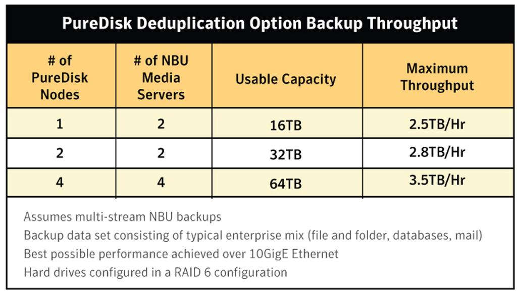 in the volume, whichthen facilitates single file recovery. For more on VCB and NetBackup software integration, refer to Backing Up VMware with NetBackup2 by George Winter. Table 5.