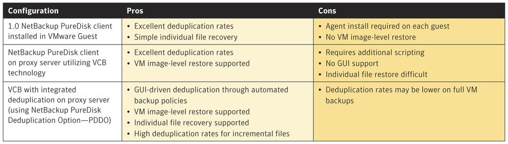 6.0 Conclusions Traditional backup solutions are able to back up virtual guests on a VMware ESX host; however, the resource utilization on the host and the backup time required quickly become areas