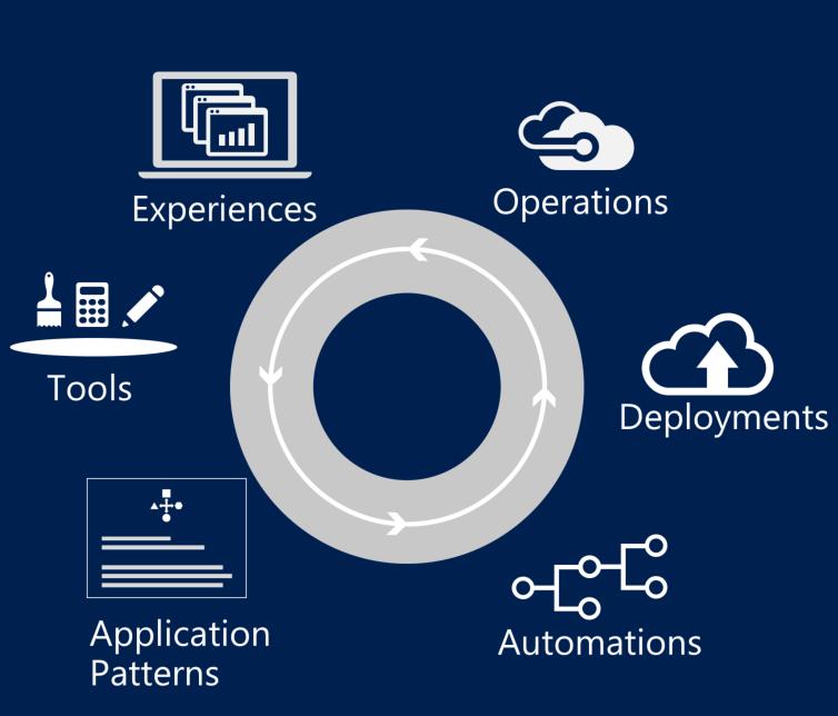Consistent application development Describe Deploy Control Visual Studio OSS tools Build and deploy apps the same way whether they run on-premises