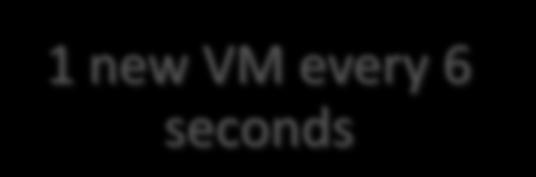 every 6 seconds