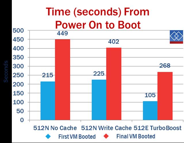 VMware ESXi Bootstorm Figure 8 VDI Bootstorm IOPS and latency The final use case of this evaluation is the simultaneous boot of sixty Microsoft Windows 10 virtual desktops on VMware ESXi 6.