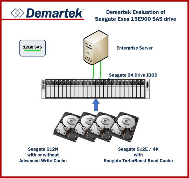 The Test Platform Demartek was provided twenty-four 512B Exos 15E900 SAS drives for the evaluation of baseline drive performance.