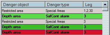 The approved alarm changes the highlight color to green, an approved warning changes the color to gray. Clicking on an item makes the chart centered on the selected danger.